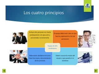 Los cuatro principios
Incluye sólo personas con fuerte
predisposición a la ejecución y
posiciónalas correctamente.
El equipo debe tener claro en qué
hace la organización a la cual
pertenecen
Debe existir claridad en el como
hacer las cosas y documentación
de los procesos
Deben conocer la misión del
equipo y que pasaría si no
existieran
Equipo de alto
rendimiento
 