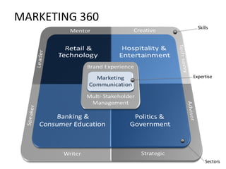 Skills
Sectors
Expertise
MARKETING 360
 