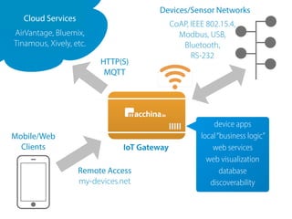 IoT Gateway
devices.netCloud Services
AirVantage, Bluemix,
Tinamous, Xively, etc.
HTTP(S)
MQTT
Remote Access
my-devices.net
device apps
local“business logic”
web services
web visualization
database
discoverability
Mobile/Web
Clients
Devices/Sensor Networks
CoAP, IEEE 802.15.4,
Modbus, USB,
Bluetooth,
RS-232
 