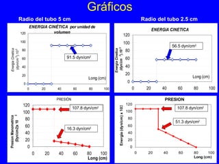 Gráficos Radio del tubo 5 cm Radio del tubo 2.5 cm 51.3 dyn/cm 2 107.8 dyn/cm 2 56.5 dyn/cm 2 91.5 dyn/cm 2 16.3 dyn/cm 2 107.8 dyn/cm 2 