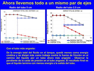 Ahora llevemos todo a un mismo par de ejes Radio del tubo 5 cm Radio del tubo 2.5 cm Con el tubo más angosto: De la energía total del fluido en el tanque, quedó menos como energía cinética y se disipó más como trabajo contra la fuerza de fricción en el camino del líquido por un tubo ahora más angosto . Observar la pendiente de la caída de presión en el tubo angosto. El resultado final es que el líquido termina con menos energía a la salida del tubo. 