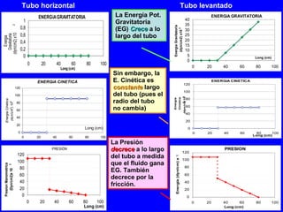 Tubo horizontal Tubo levantado La Energía Pot. Gravitatoria (EG)  Crece   a lo largo del tubo Sin embargo, la E. Cinética es  constante   largo del tubo (pues el radio del tubo no cambia) La Presión  decrece  a lo largo del tubo a medida que el fluido gana EG. También decrece por la fricción. 