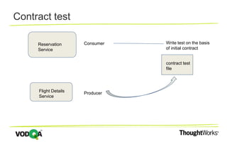Contract test
Reservation
Service
Flight Details
Service
Consumer
Producer
Write test on the basis
of initial contract
contract test
file
 