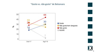 "Gosto vs. não gosto" de Bolsonaro
8
 