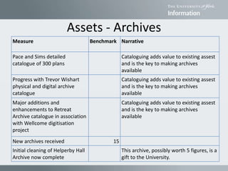 Assets - Archives
Measure Benchmark Narrative
Pace and Sims detailed
catalogue of 300 plans
Cataloguing adds value to existing assest
and is the key to making archives
available
Progress with Trevor Wishart
physical and digital archive
catalogue
Cataloguing adds value to existing assest
and is the key to making archives
available
Major additions and
enhancements to Retreat
Archive catalogue in association
with Wellcome digitisation
project
Cataloguing adds value to existing assest
and is the key to making archives
available
New archives received 15
Initial cleaning of Helperby Hall
Archive now complete
This archive, possibly worth 5 figures, is a
gift to the University.
 