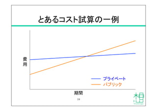 とあるコスト試算の一例	
19
期間	
費
用	
プライベート
パブリック
 