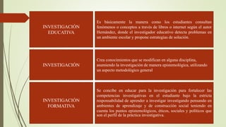 INVESTIGACIÓN
EDUCATIVA
INVESTIGACIÓN
INVESTIGACIÓN
FORMATIVA
Es básicamente la manera como los estudiantes consultan
fenómenos o conceptos a través de libros o internet según el autor
Hernández, donde el investigador educativo detecta problemas en
un ambiente escolar y propone estrategias de solución.
Crea conocimientos que se modifican en alguna disciplina,
asumiendo la investigación de manera epistemológica, utilizando
un aspecto metodológico general
Se concibe en educar para la investigación para fortalecer las
competencias investigativas en el estudiante bajo la estricta
responsabilidad de aprender a investigar investigando pensando en
ambientes de aprendizaje y de construcción social teniendo en
cuenta los puntos epistemológicos, éticos, sociales y políticos que
son el perfil de la práctica investigativa.
 