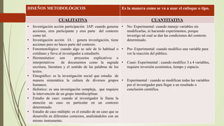 DISEÑOS METODOLÓGICOS Es la manera como se va a usar el enfoque o tipo.
CUALITATIVA CUANTITATIVA
• Investigación acción participación IAP: cuando generas
acciones, eres participante y eres parte del contexto
como tal.
• Investigación acción IA : genera investigación, tiene
acciones pero no haces parte del contexto.
• Fenomenológico: cuando algo se sale de lo habitual o
cotidiano y lleva al investigador a estudiarlo.
• Hermenéutico: son proyectos explicativos o
interpretativos de documentos como la sagrada
escritura, literatura y el sentido de las palabras de los
textos.
• Etnográfico: es la investigación social que estudia de
manera sistemática la cultura de diversos grupos
humanos.
• Holístico: es una investigación compleja, que requiere
la intervención de un grupo interdisciplinar.
• Estudio de caso: cuando al investigador le llama la
atención un caso en particular en un contexto
determinado.
• Estudio de caso múltiple: es el estudio de un caso que se
desarrolla en diferentes contextos, analizándolos con un
mismo instrumento.
• No- Experimental: cuando manejo variables sin
modificarlas, ni haciendo experimentos, porque
investigo tal cual se dan las condiciones del contexto
determinado.
• Pre- Experimental: cuando modifico una variable para
ver la reacción del público.
• Cuasi- Experimental : cuando modifico 3 a 4 variables,
requiere inversión económica, tiempo y espacio.
• Experimental : cuando se modifican todas las variables
por el investigador para llegar a un resultado o
conclusión científica.
 