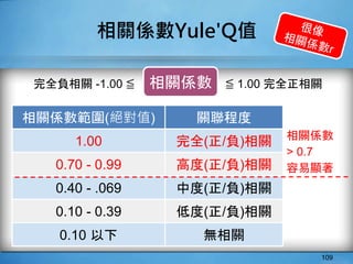 109
相關係數Yule'Q值
相關係數範圍(絕對值) 關聯程度
1.00 完全(正/負)相關
0.70 - 0.99 高度(正/負)相關
0.40 - .069 中度(正/負)相關
0.10 - 0.39 低度(正/負)相關
0.10 以下 無相關
相關係數 ≦ 1.00 完全正相關完全負相關 -1.00 ≦
相關係數
> 0.7
容易顯著
 