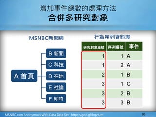 96
增加事件總數的處理方法
合併多研究對象
MSNBC.com Anonymous Web Data Data Set https://goo.gl/hqvJUm
MSNBC新聞網
A 首頁
B 新聞
C 科技
D 在地
E 社論
F 即時
研究對象編號 序列編號 事件
1 1 A
1 2 A
2 1 B
3 1 C
3 2 B
3 3 B
MSNBC新聞網 行為序列資料表
 