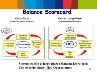 38
Corto y Largo Plazo
(énfasis Estratégico - Financiero)
BSCPrioridades
de Negocios
Retro-
Alimentación y
Aprendizaje
Organizacional
Plan
de
Negocio
Objetivos
Estratégicos
Visión
Compartida
Corto Plazo
(énfasis Operacional - Financiero)
Presupuesto
Plan
Anual
Visión
y Plan de
Negocios
Seguimiento
y Control
Anual
Programas
y Proyectos
Objetivos
Anuales
Sincronización el largo plazo (Mañana-Estrategia)
Con el corto plazo ( Hoy-Operaciones)
Balance Scorecard
Mg. Mercedes Cano
 