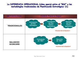 53
La DIFERENCIA OPERACIONAL (cómo opera) entre el “BSC” y las
metodologías tradicionales de Planificación Estratégica: (1)
METODOLOGIA FASES: Pasos a Seguir
Formulación
del Plan
Estratégico
Formulación
del Plan
Táctico-
Operacional
Ejecución
del Plan
Táctico -
Operacional
Formulación
del “BSC”
Ejecución
del “BSC”
TRADICIONALES
BALANCED
SCORCARD
<Control de la Gestión>
<Control de la Gestión>
Mg. Mercedes Cano
 