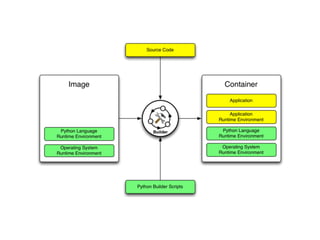 “warpdrive”, making Python web application deployment magically easy.