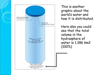 This is another graphic about the world’s water and how it is distributed. Here also you could see that the total volume in the hydrosphere of water is 1.386 km2 (100%) 