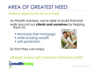 As Wealth Advisers, we’re able to build financial walls around our  clients and ourselves  by helping them to: terminate their mortgage while building wealth with protection So that they can enjoy Lifestyle today with Freedom Tomorrow (LIFT) AREA OF GREATEST NEED Massive opportunity for us to help ©  Copyright Wealth Today Pty Ltd 