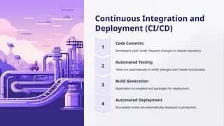 Continuous Integration and
Deployment (CI/CD)
Code Commits
Developers push small, frequent changes to shared repository.
Automated Testing
Tests run automatically to verify changes don't break functionality.
Build Generation
Application is compiled and packaged for deployment.
Automated Deployment
Successful builds are automatically deployed to production.
 