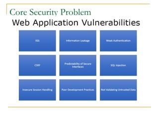 Core Security Problem
 