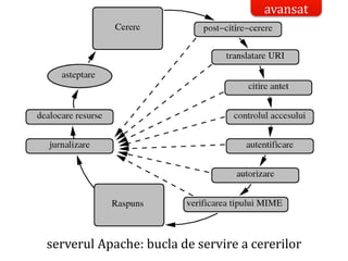 Dr.SabinBuragaprofs.info.uaic.ro/~busaco/
avansat
serverul Apache: bucla de servire a cererilor
 