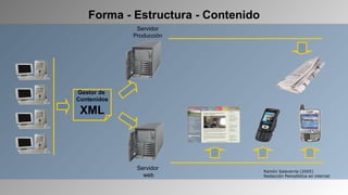 Ramón Salaverría (2005)  Redacción Periodística en internet Servidor  web Servidor Producción Forma - Estructura - Contenido Gestor de  Contenidos XML 