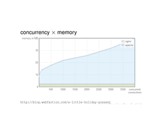 Apache vs NGINX
concurrency × memory




http://blog.webfaction.com/a-little-holiday-present
 