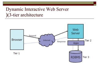 Dynamic Interactive Web Server
(3-tier architecture(
 