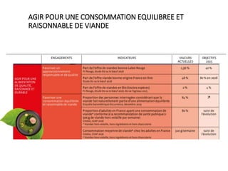 AGIR POUR UNE CONSOMMATION EQUILIBREE ET
RAISONNABLE DE VIANDE
 