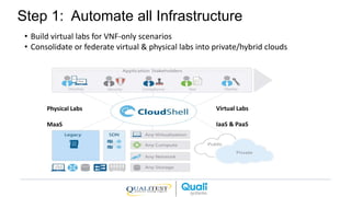 Step 1: Automate all Infrastructure
Physical Labs
MaaS
Virtual Labs
IaaS & PaaS
• Build virtual labs for VNF-only scenarios
• Consolidate or federate virtual & physical labs into private/hybrid clouds
 