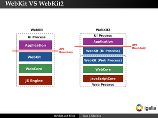 WebKit VS WebKit2
WebKit and Blink Juan J. Sánchez
 