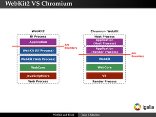 WebKit2 VS Chromium
WebKit and Blink Juan J. Sánchez
 