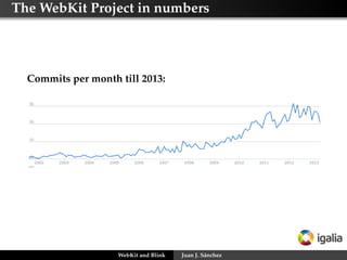 The WebKit Project in numbers
Commits per month till 2013:
WebKit and Blink Juan J. Sánchez
 