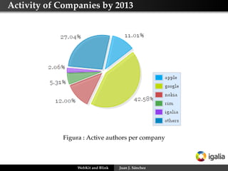 Activity of Companies by 2013
Figura : Active authors per company
WebKit and Blink Juan J. Sánchez
 