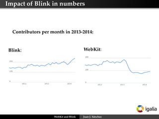 Impact of Blink in numbers
Contributors per month in 2013-2014:
Blink: WebKit:
WebKit and Blink Juan J. Sánchez
 