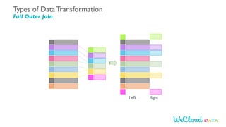 Left Right
Types of Data Transformation
Full Outer Join
 