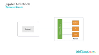 Browser
NotebookServer
Python
R
Julia
Kernels
Jupyter Notebook
Remote Server
 