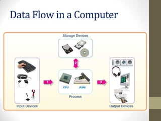 Data Flow in a Computer
 
