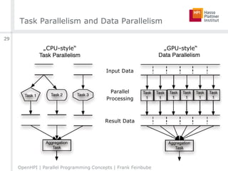 Task Parallelism and Data Parallelism
OpenHPI | Parallel Programming Concepts | Frank Feinbube
29
Input Data
Parallel
Processing
Result Data
„CPU-style“ „GPU-style“
 