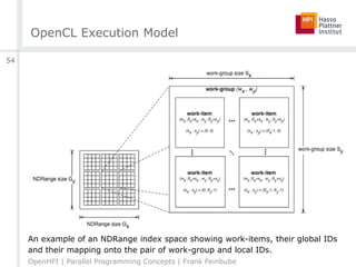 OpenCL Execution Model
An example of an NDRange index space showing work-items, their global IDs
and their mapping onto the pair of work-group and local IDs.
OpenHPI | Parallel Programming Concepts | Frank Feinbube
54
 