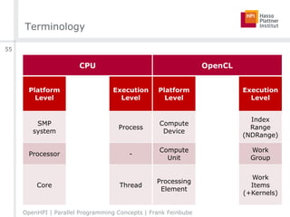 Terminology
OpenHPI | Parallel Programming Concepts | Frank Feinbube
55
CPU OpenCL
Platform
Level
Memory
Level
Execution
Level
Platform
Level
Memory
Level
Execution
Level
SMP
system
Main
Memory
Process
Compute
Device
Global and
Constant
Memory
Index
Range
(NDRange)
Processor - -
Compute
Unit
Local
Memory
Work
Group
Core
Registers,
Thread
Local
Storage
Thread
Processing
Element
Registers,
Private
Memory
Work
Items
(+Kernels)
 