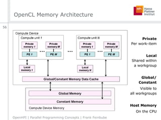 OpenCL Memory Architecture
Private
Per work-item
Local
Shared within
a workgroup
Global/
Constant
Visible to
all workgroups
Host Memory
On the CPU
OpenHPI | Parallel Programming Concepts | Frank Feinbube
56
 