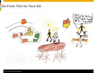 Go From This for Your EA




 © 2011 SAP AG. All rights reserved.   6
 