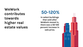WeWork
contributes
towards
higher real
estate values
50-120%
In select buildings
that sold after
WeWork moved in,
there was a 50-120
percent increase in
sale price.
 