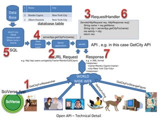 Open API – Technical Detail DataBase SELECT city  FROM database.table Where name = $name Data access Layer Server application servlet Servlet(HttpRequest req, HttpResponse res){ String name = req.getName; String city = serverApp.getCityFor(name); res.setcity = city; return res; }  SQL API , e.g. in this case GetCity API URL Request e.g. http://api.users.com/getcity?name=Remko%20Caprio Response e.g. in XML format <response> <name>Remko Caprio</name> <city>New York City</city> </response> database.table WORLD WIDE WEB SciVerse App GetCityForResearcher RequestHandler GetCityForStrangeFigure GetCityForDog serverApp.getCityFor(name); Id Name City 1 Remko Caprio New York City 2 Albert Einstein New York City 