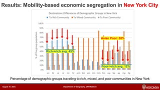 Department of Geography, UW-Madison
August 01, 2023
Results: Mobility-based economic segregation in New York City
Percentage of demographic groups traveling to rich, mixed, and poor communities in New York
Rich->rich avg. 45%
Poor->rich avg. 12%
Asian Poor: 38%
 