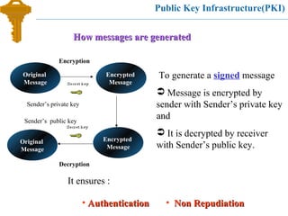 Public Key Infrastructure(PKI)
To generate a signed message
 Message is encrypted by
sender with Sender’s private key
and
 It is decrypted by receiver
with Sender’s public key.
How messages are generatedHow messages are generated
Original
Message
Encrypted
Message
Sender’s private key
Encrypted
Message
Original
Message
Sender’s public key
Encryption
Decryption
• AuthenticationAuthentication • Non RepudiationNon Repudiation
It ensures :
 