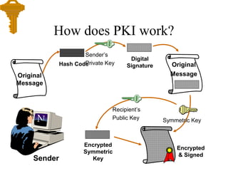 How does PKI work?
Original
Message
Encrypted
& Signed
Sender’s
Private KeyHash Code
Digital
Signature
Symmetric Key
Recipient’s
Public Key
Encrypted
Symmetric
KeySender
Original
Message
 