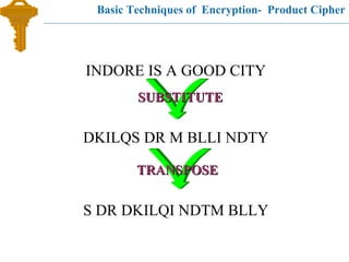 Basic Techniques of Encryption- Product Cipher
INDORE IS A GOOD CITY
DKILQS DR M BLLI NDTY
SUBSTITUTESUBSTITUTE
TRANSPOSETRANSPOSE
S DR DKILQI NDTM BLLY
 