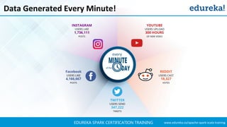 www.edureka.co/apache-spark-scala-trainingEDUREKA SPARK CERTIFICATION TRAINING
Data Generated Every Minute!
 