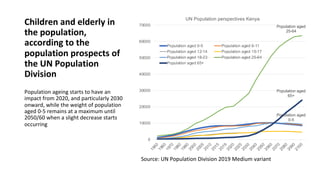 Children and elderly in
the population,
according to the
population prospects of
the UN Population
Division
Population ageing starts to have an
impact from 2020, and particularly 2030
onward, while the weight of population
aged 0-5 remains at a maximum until
2050/60 when a slight decrease starts
occurring
Source: UN Population Division 2019 Medium variant
Population aged
0-5
Population aged
25-64
Population aged
65+
0
10000
20000
30000
40000
50000
60000
70000
1
9
5
0
1
9
6
0
1
9
7
0
1
9
8
0
1
9
9
0
2
0
0
0
2
0
0
5
2
0
1
0
2
0
1
5
2
0
1
9
2
0
2
0
2
0
2
5
2
0
3
0
2
0
4
0
2
0
5
0
2
0
6
0
2
0
7
0
2
0
8
0
2
0
9
0
2
1
0
0
UN Population perspectives Kenya
Population aged 0-5 Population aged 6-11
Population aged 12-14 Population aged 15-17
Population aged 18-23 Population aged 25-64
Population aged 65+
 