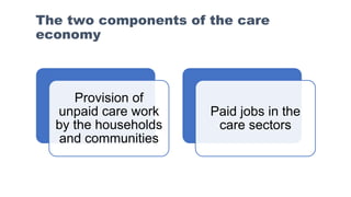 The two components of the care
economy
Provision of
unpaid care work
by the households
and communities
Paid jobs in the
care sectors
 