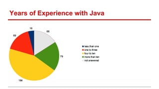 Years of Experience with Java
 